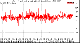 Milwaukee Weather Wind Direction<br>Normalized<br>(24 Hours) (New)