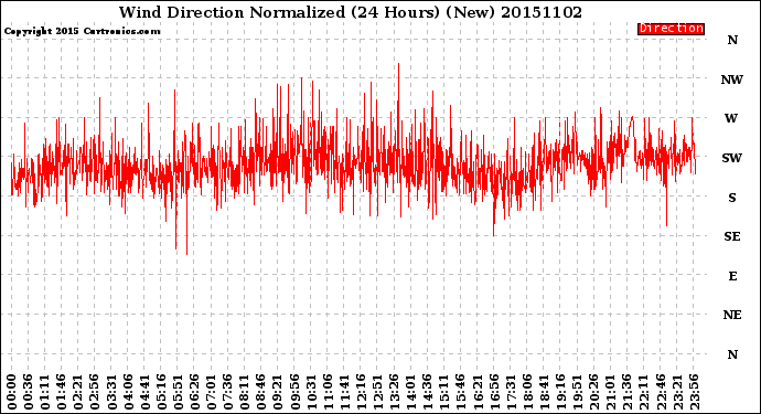 Milwaukee Weather Wind Direction<br>Normalized<br>(24 Hours) (New)