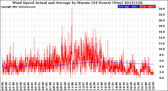 Milwaukee Weather Wind Speed<br>Actual and Average<br>by Minute<br>(24 Hours) (New)