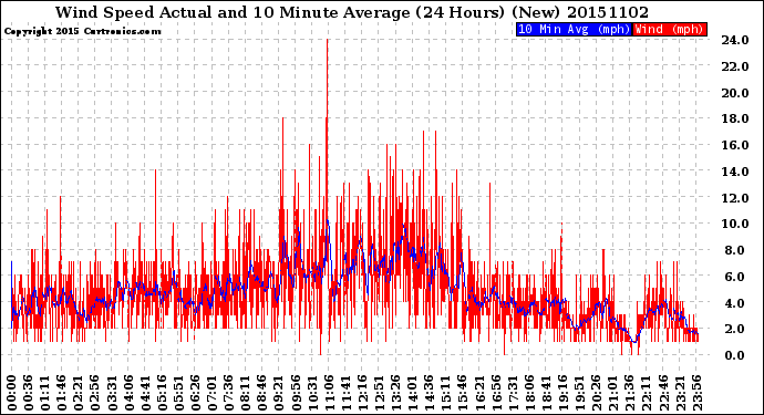 Milwaukee Weather Wind Speed<br>Actual and 10 Minute<br>Average<br>(24 Hours) (New)