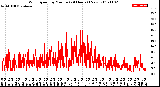 Milwaukee Weather Wind Speed<br>by Minute<br>(24 Hours) (New)