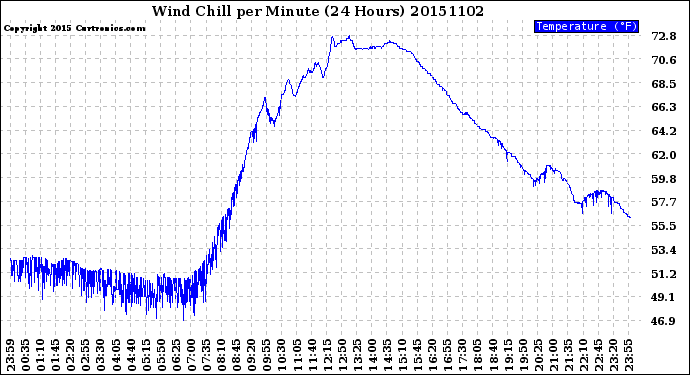 Milwaukee Weather Wind Chill<br>per Minute<br>(24 Hours)