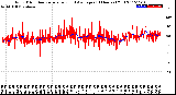 Milwaukee Weather Wind Direction<br>Normalized and Average<br>(24 Hours) (Old)