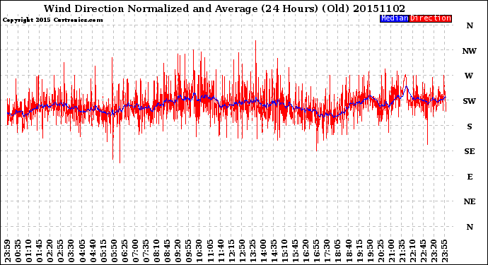 Milwaukee Weather Wind Direction<br>Normalized and Average<br>(24 Hours) (Old)