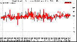 Milwaukee Weather Wind Direction<br>Normalized<br>(24 Hours) (Old)