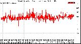 Milwaukee Weather Wind Direction<br>(24 Hours) (Raw)