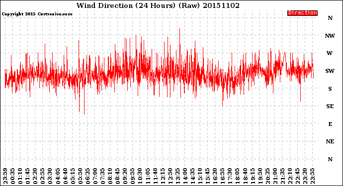 Milwaukee Weather Wind Direction<br>(24 Hours) (Raw)