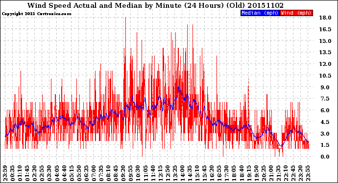 Milwaukee Weather Wind Speed<br>Actual and Median<br>by Minute<br>(24 Hours) (Old)