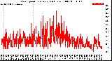 Milwaukee Weather Wind Speed<br>by Minute<br>(24 Hours) (Old)