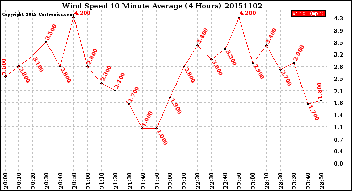 Milwaukee Weather Wind Speed<br>10 Minute Average<br>(4 Hours)