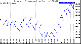 Milwaukee Weather Barometric Pressure<br>per Hour<br>(24 Hours)