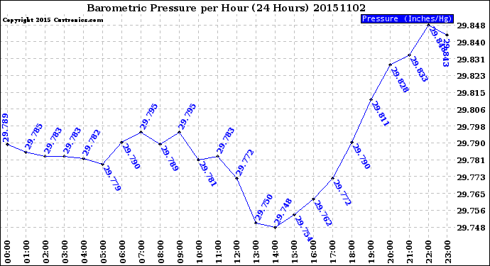 Milwaukee Weather Barometric Pressure<br>per Hour<br>(24 Hours)