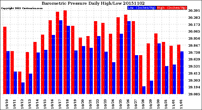 Milwaukee Weather Barometric Pressure<br>Daily High/Low