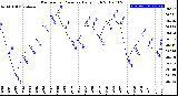 Milwaukee Weather Barometric Pressure<br>Daily High