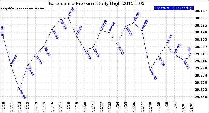 Milwaukee Weather Barometric Pressure<br>Daily High