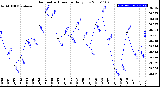 Milwaukee Weather Barometric Pressure<br>Daily Low