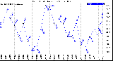 Milwaukee Weather Wind Chill<br>Daily Low