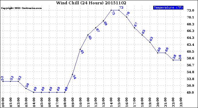 Milwaukee Weather Wind Chill<br>(24 Hours)