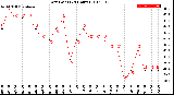 Milwaukee Weather Dew Point<br>(24 Hours)