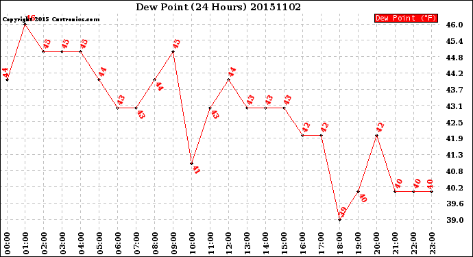 Milwaukee Weather Dew Point<br>(24 Hours)