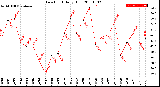 Milwaukee Weather Dew Point<br>Daily High