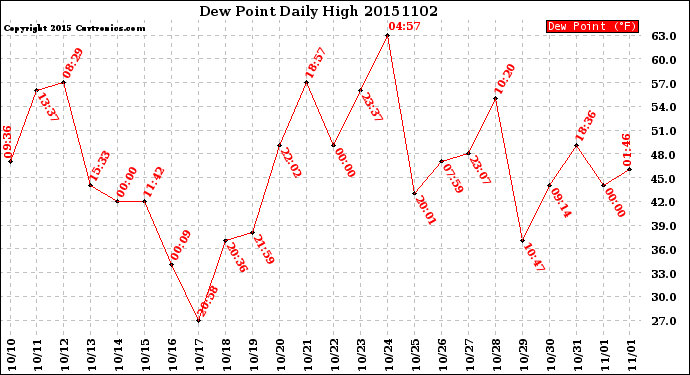 Milwaukee Weather Dew Point<br>Daily High