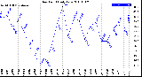 Milwaukee Weather Dew Point<br>Daily Low