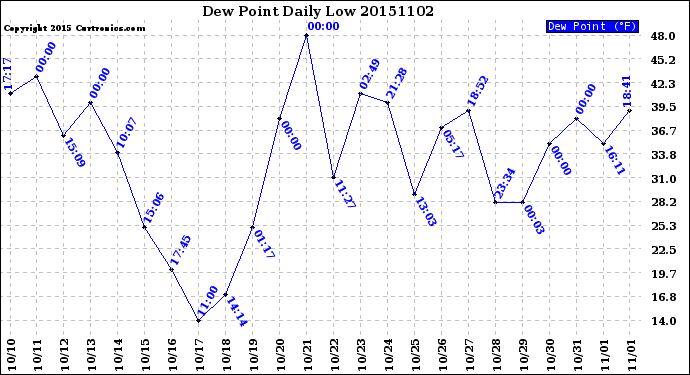 Milwaukee Weather Dew Point<br>Daily Low