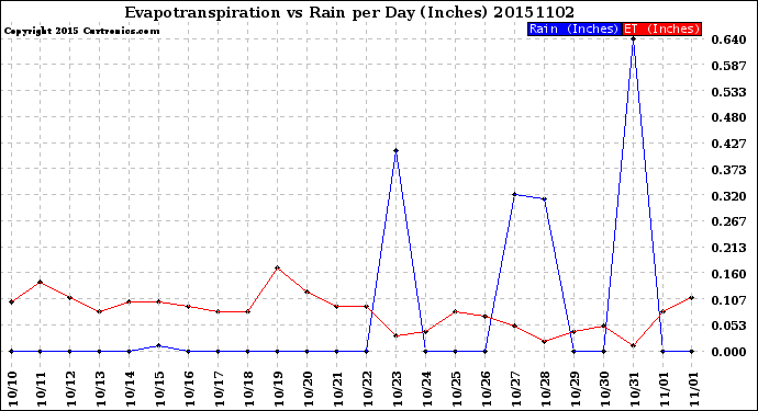 Milwaukee Weather Evapotranspiration<br>vs Rain per Day<br>(Inches)