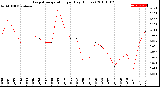 Milwaukee Weather Evapotranspiration<br>per Day (Inches)