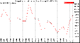 Milwaukee Weather Evapotranspiration<br>per Day (Ozs sq/ft)