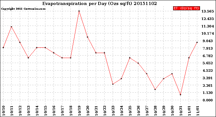 Milwaukee Weather Evapotranspiration<br>per Day (Ozs sq/ft)