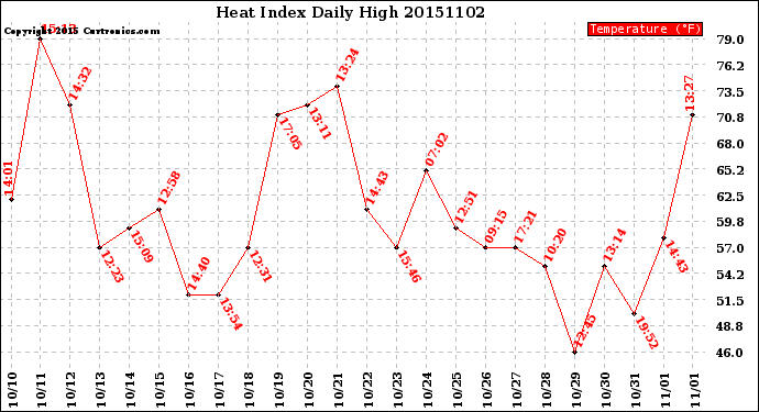 Milwaukee Weather Heat Index<br>Daily High