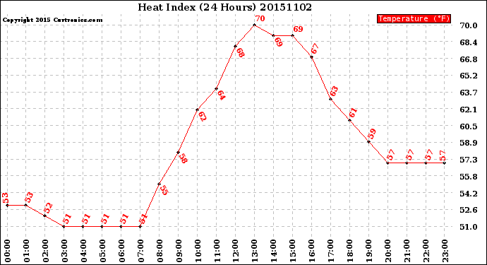 Milwaukee Weather Heat Index<br>(24 Hours)