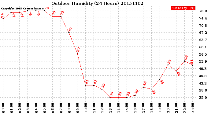 Milwaukee Weather Outdoor Humidity<br>(24 Hours)