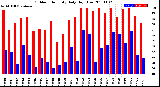 Milwaukee Weather Outdoor Humidity<br>Daily High/Low