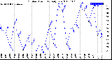 Milwaukee Weather Outdoor Humidity<br>Daily Low