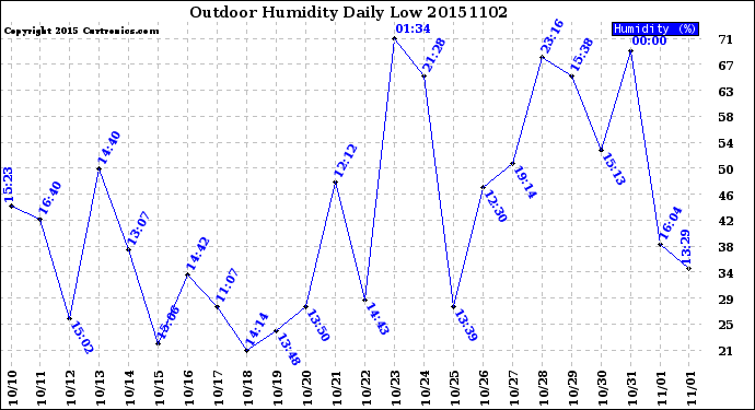 Milwaukee Weather Outdoor Humidity<br>Daily Low