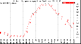 Milwaukee Weather Outdoor Temperature<br>per Hour<br>(24 Hours)