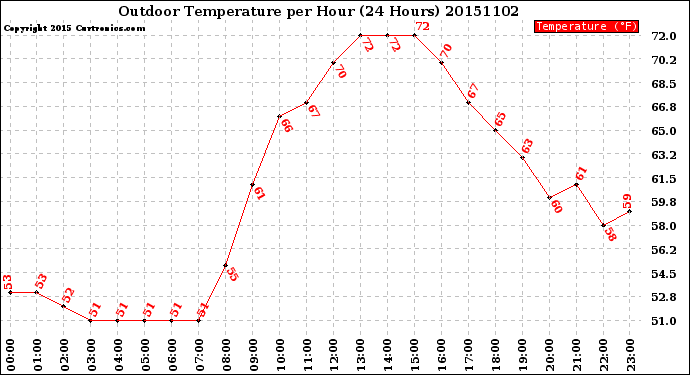 Milwaukee Weather Outdoor Temperature<br>per Hour<br>(24 Hours)