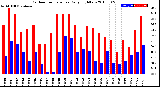 Milwaukee Weather Outdoor Temperature<br>Daily High/Low