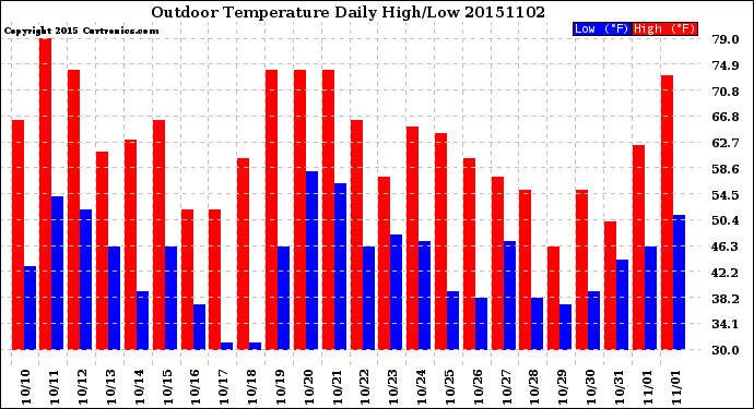 Milwaukee Weather Outdoor Temperature<br>Daily High/Low