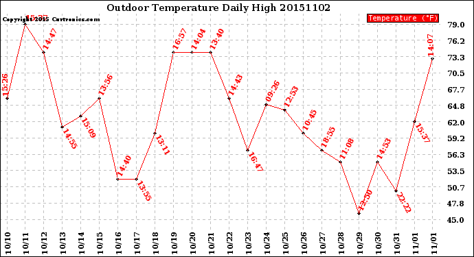 Milwaukee Weather Outdoor Temperature<br>Daily High