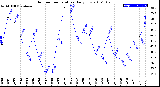 Milwaukee Weather Outdoor Temperature<br>Daily Low