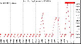 Milwaukee Weather Rain<br>By Day<br>(Inches)