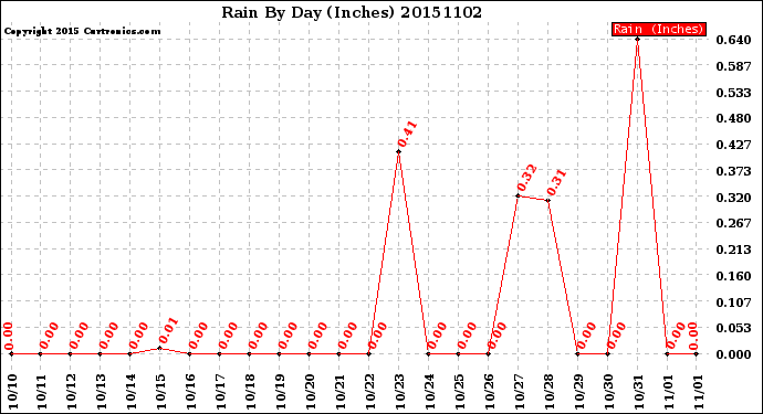 Milwaukee Weather Rain<br>By Day<br>(Inches)