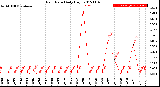 Milwaukee Weather Rain Rate<br>Daily High