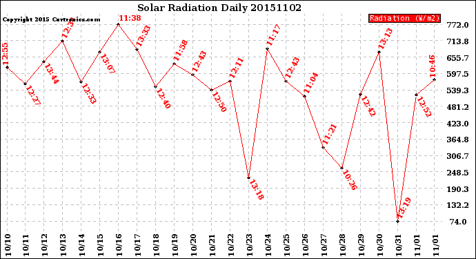 Milwaukee Weather Solar Radiation<br>Daily