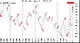 Milwaukee Weather THSW Index<br>Daily High