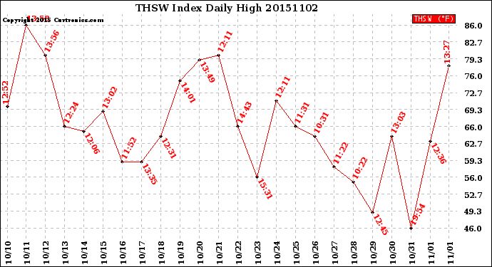 Milwaukee Weather THSW Index<br>Daily High